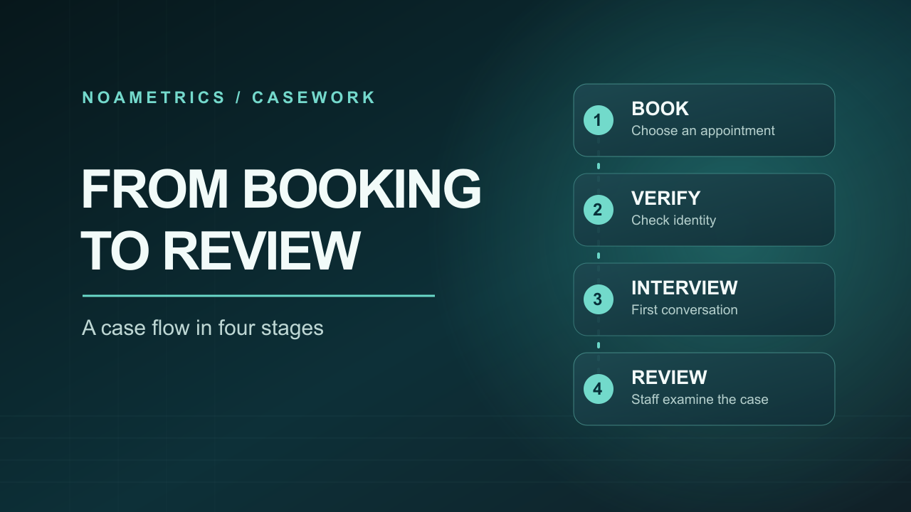 Illustration of a case moving through booking, identity check, interview, and staff review